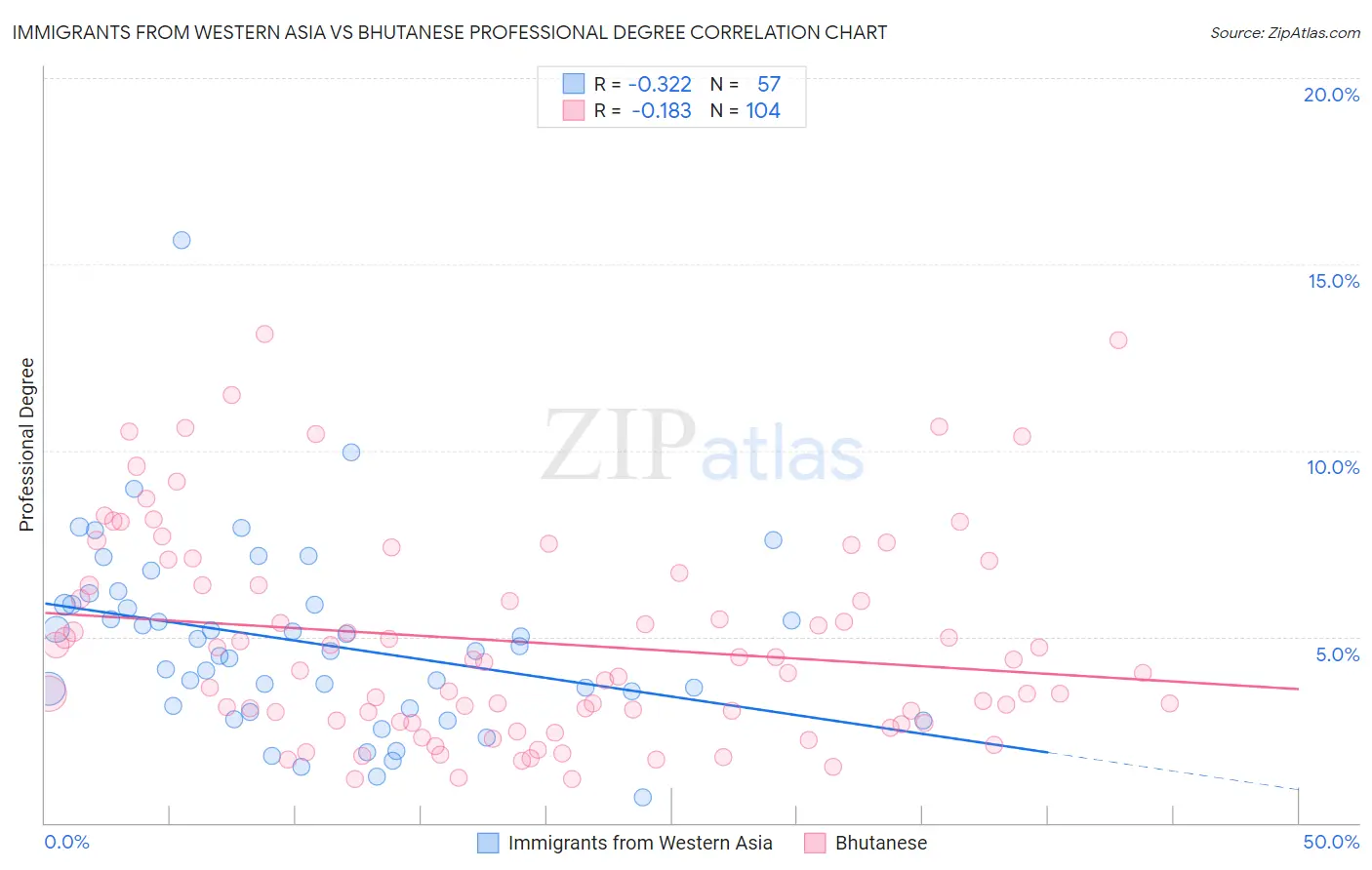 Immigrants from Western Asia vs Bhutanese Professional Degree
