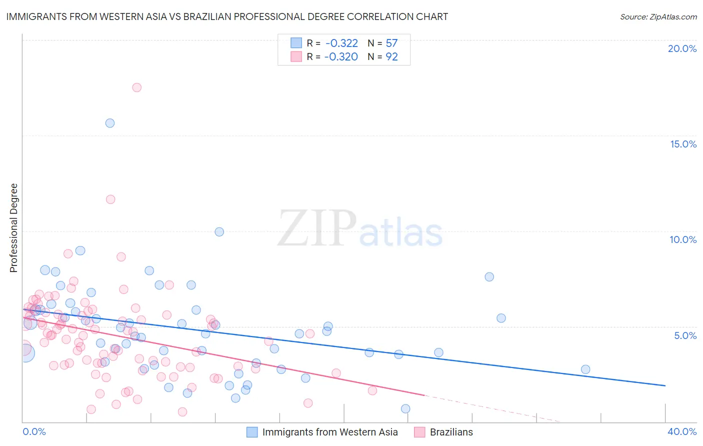 Immigrants from Western Asia vs Brazilian Professional Degree