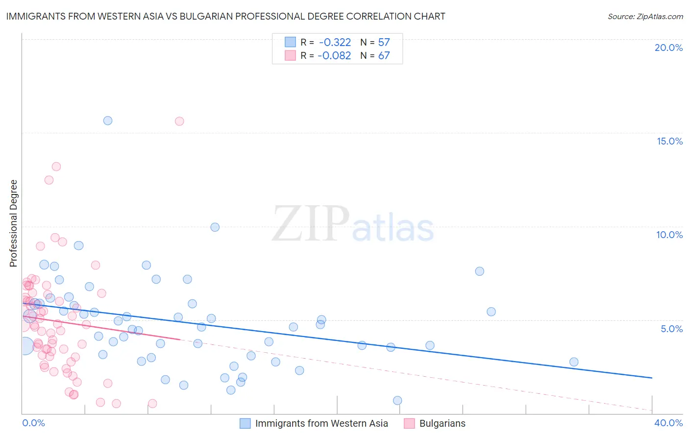 Immigrants from Western Asia vs Bulgarian Professional Degree