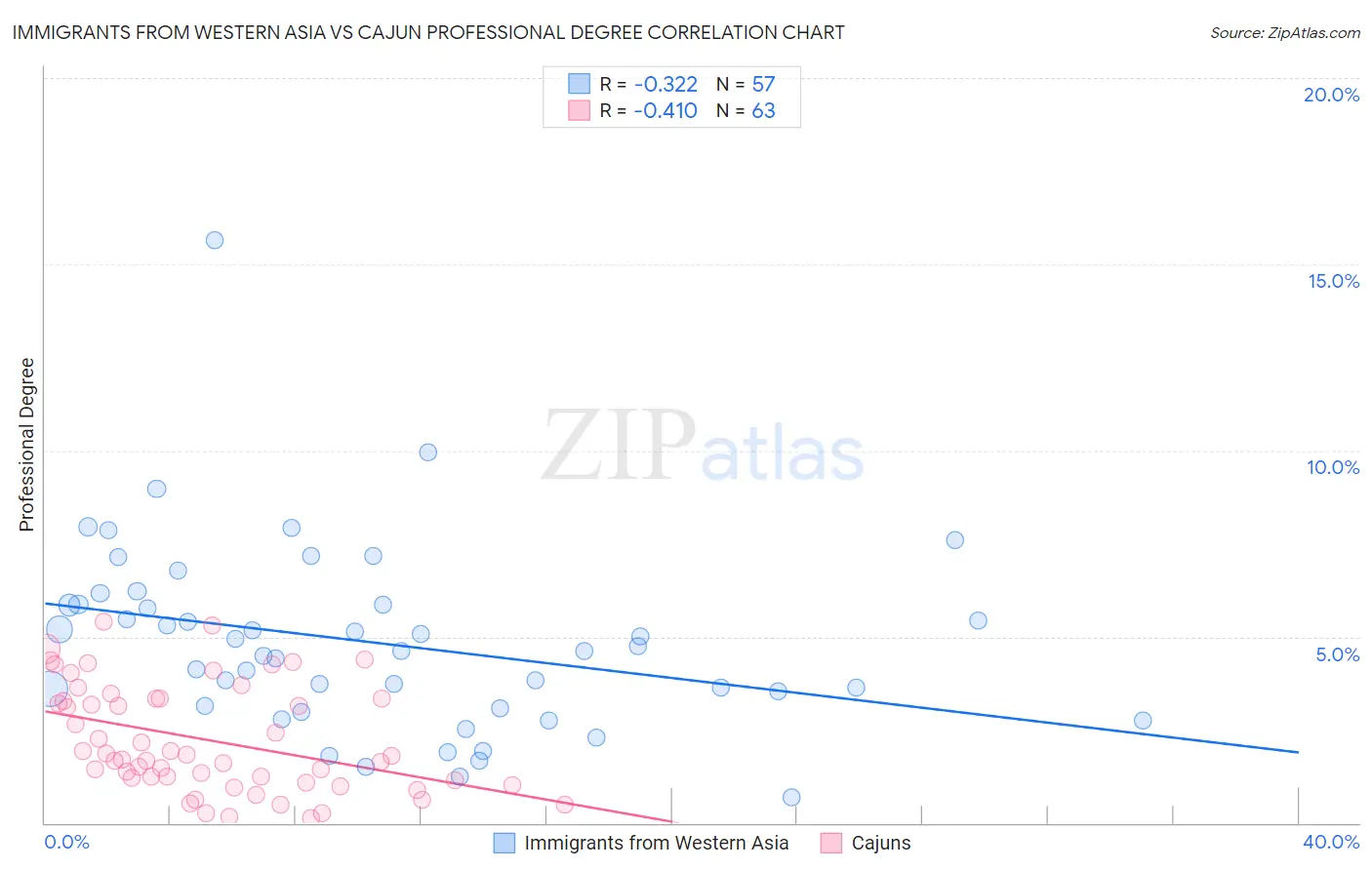 Immigrants from Western Asia vs Cajun Professional Degree