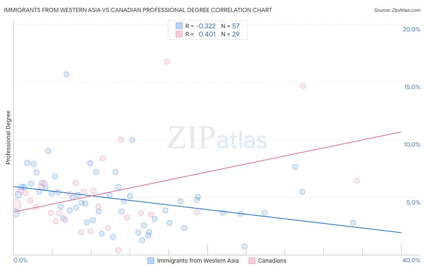 Immigrants from Western Asia vs Canadian Professional Degree
