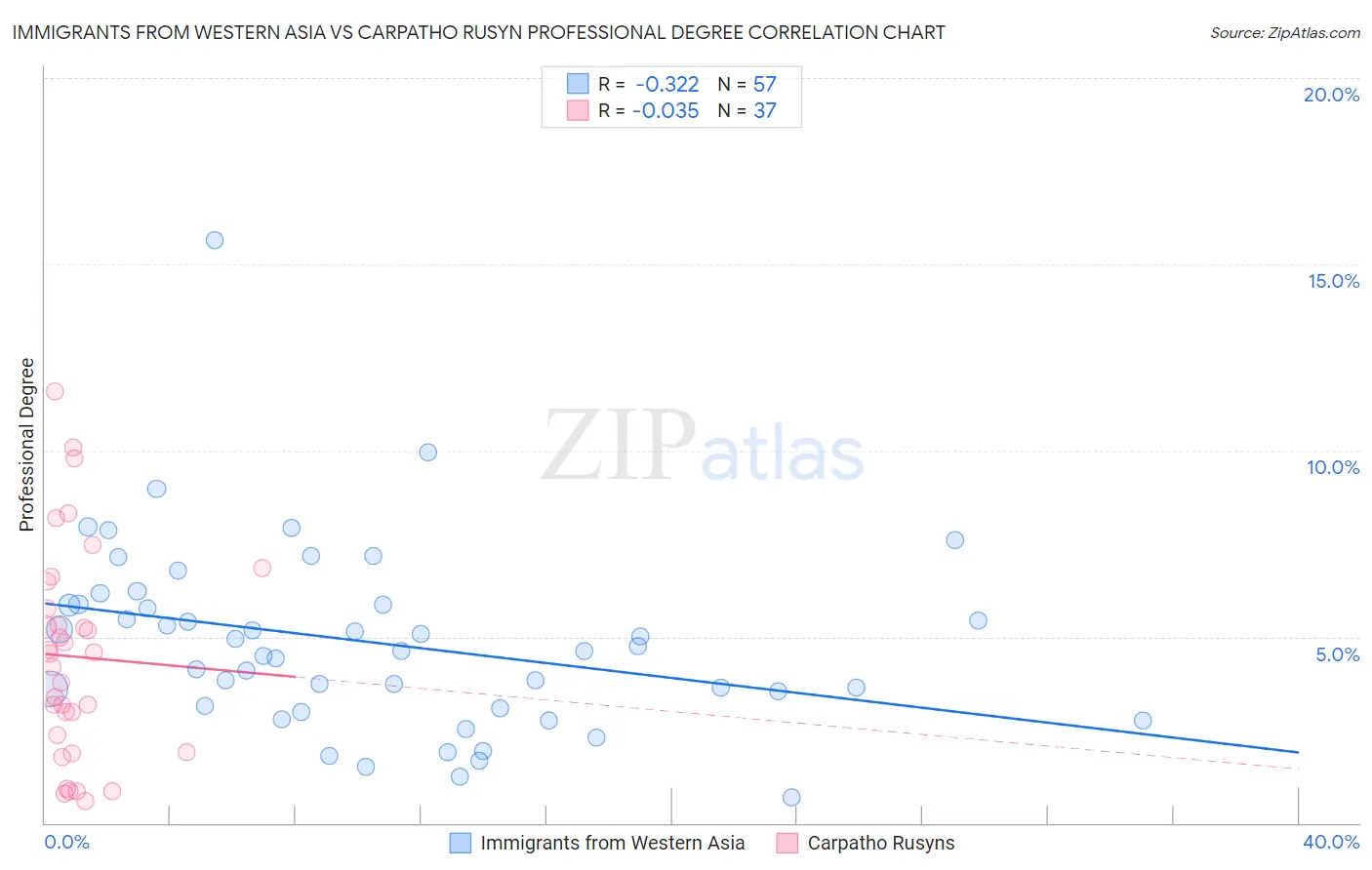 Immigrants from Western Asia vs Carpatho Rusyn Professional Degree
