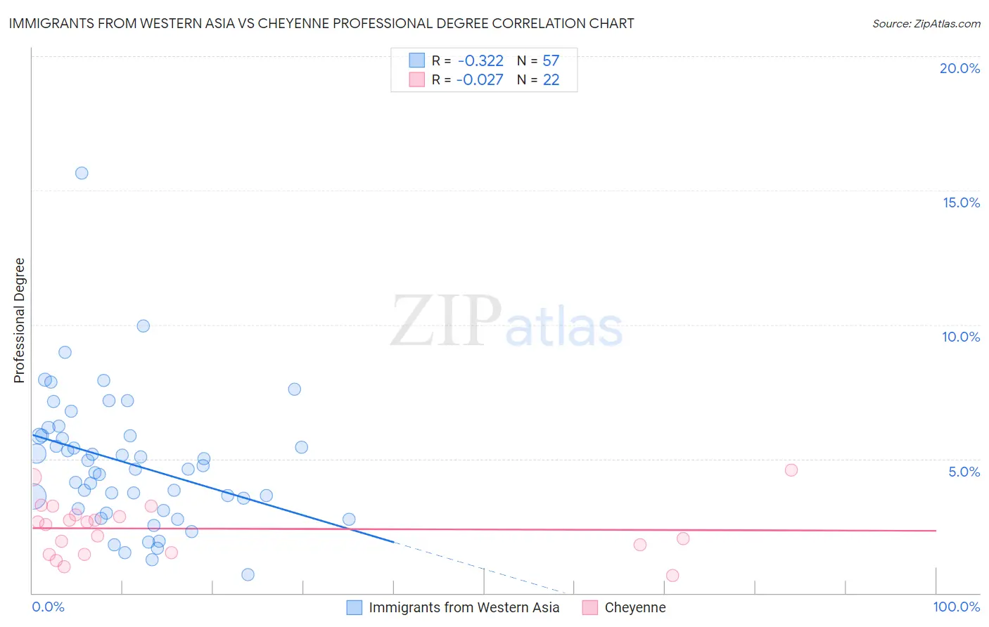 Immigrants from Western Asia vs Cheyenne Professional Degree