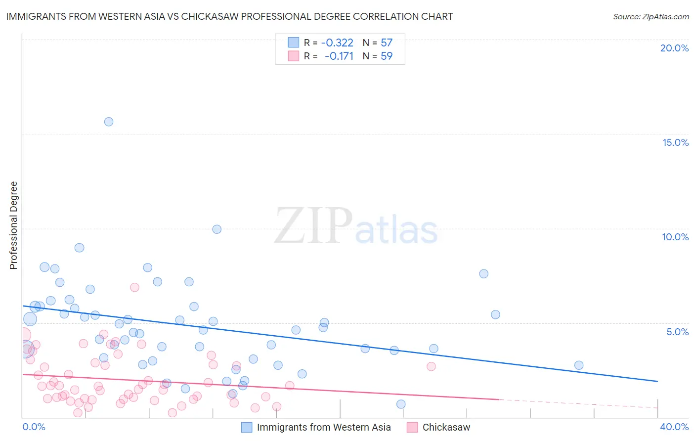 Immigrants from Western Asia vs Chickasaw Professional Degree