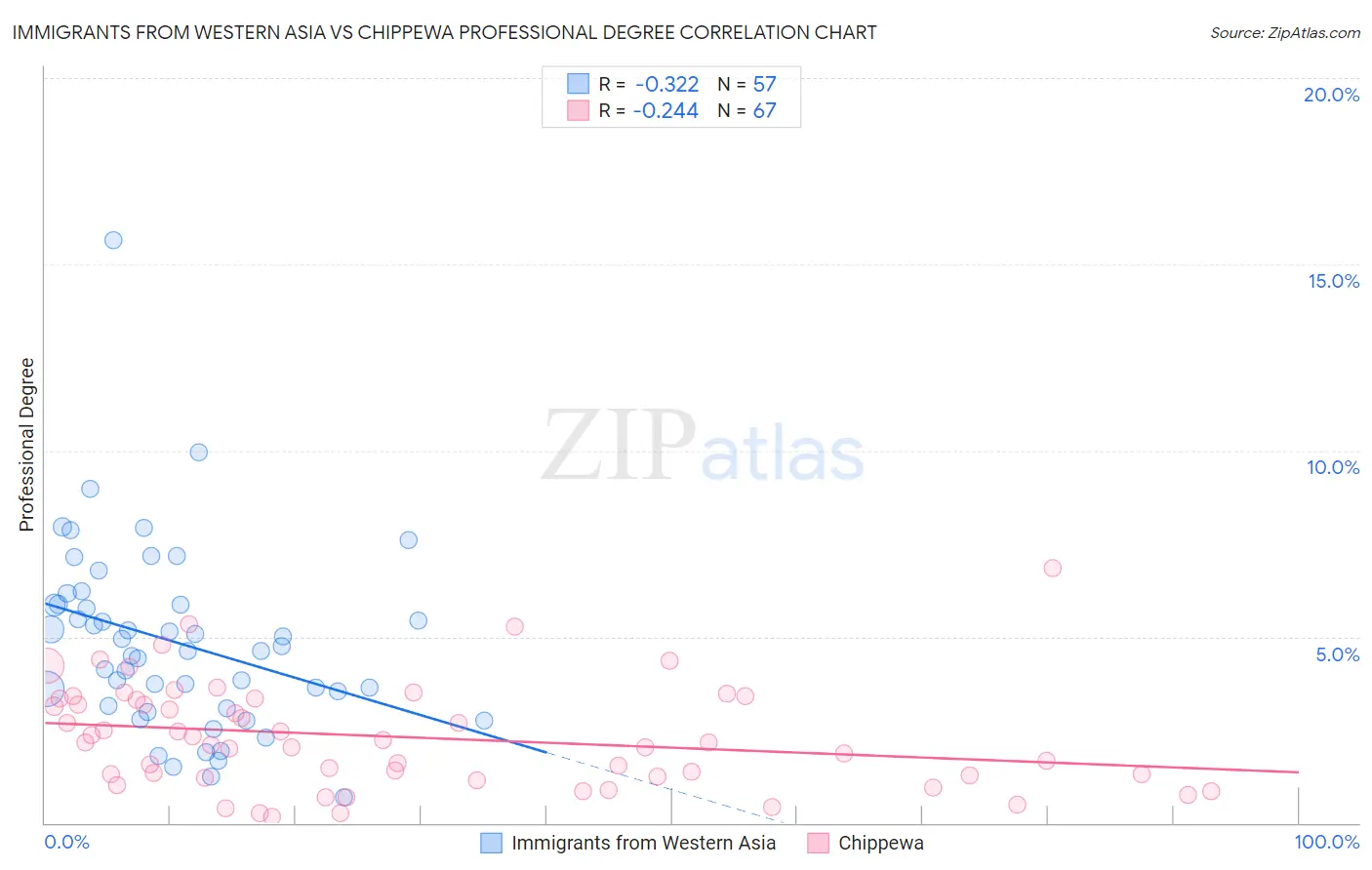 Immigrants from Western Asia vs Chippewa Professional Degree