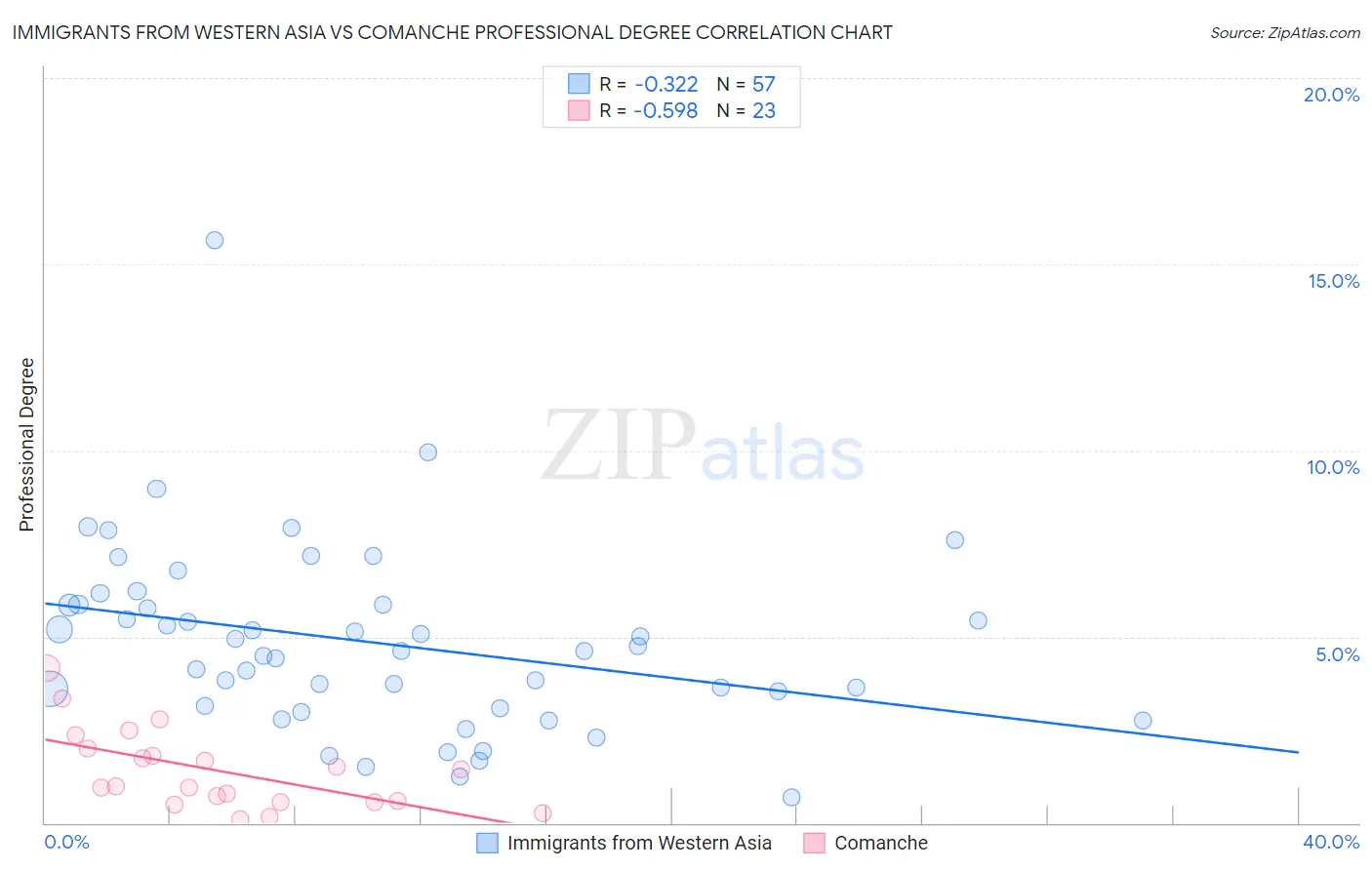 Immigrants from Western Asia vs Comanche Professional Degree