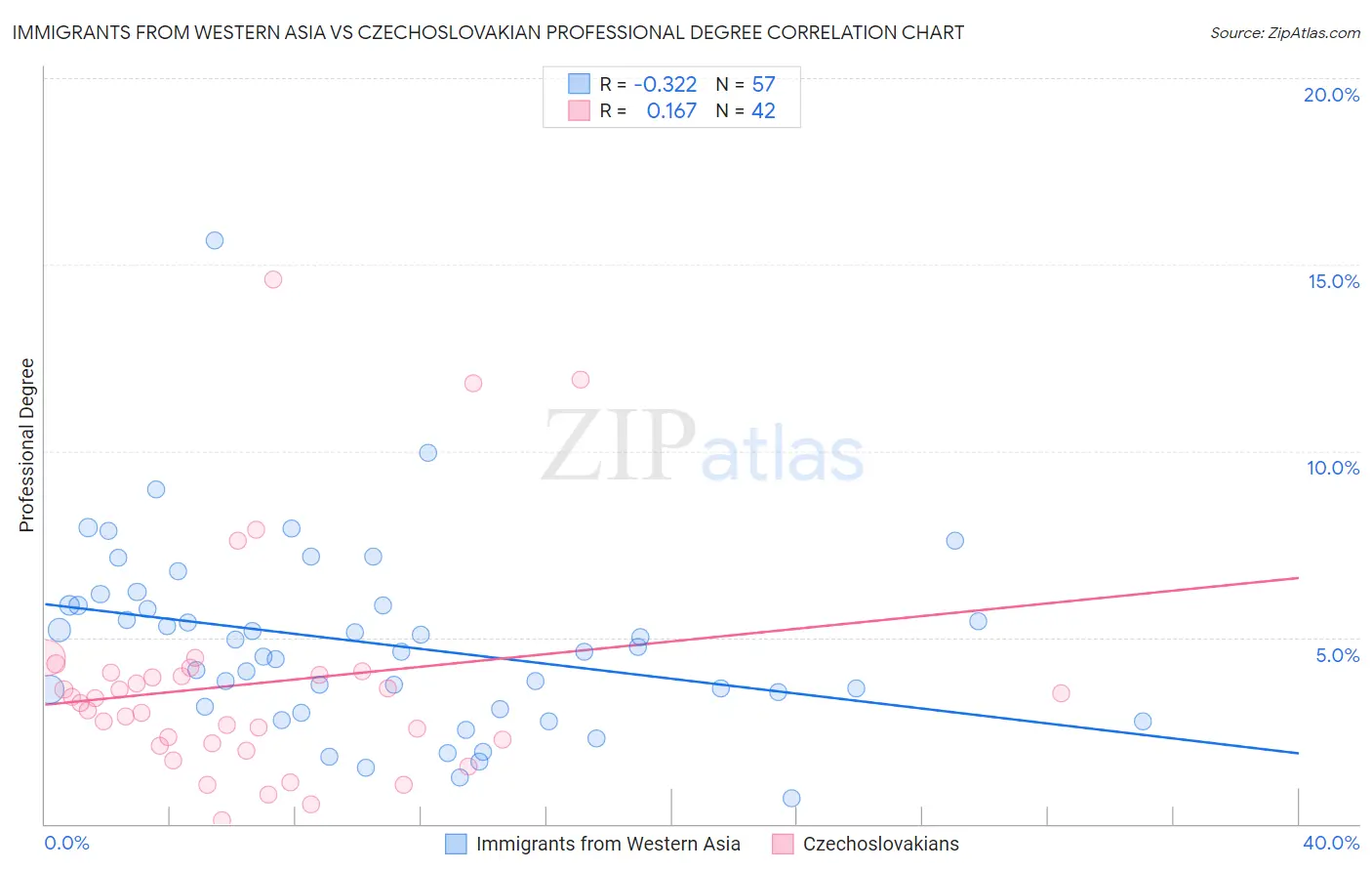Immigrants from Western Asia vs Czechoslovakian Professional Degree