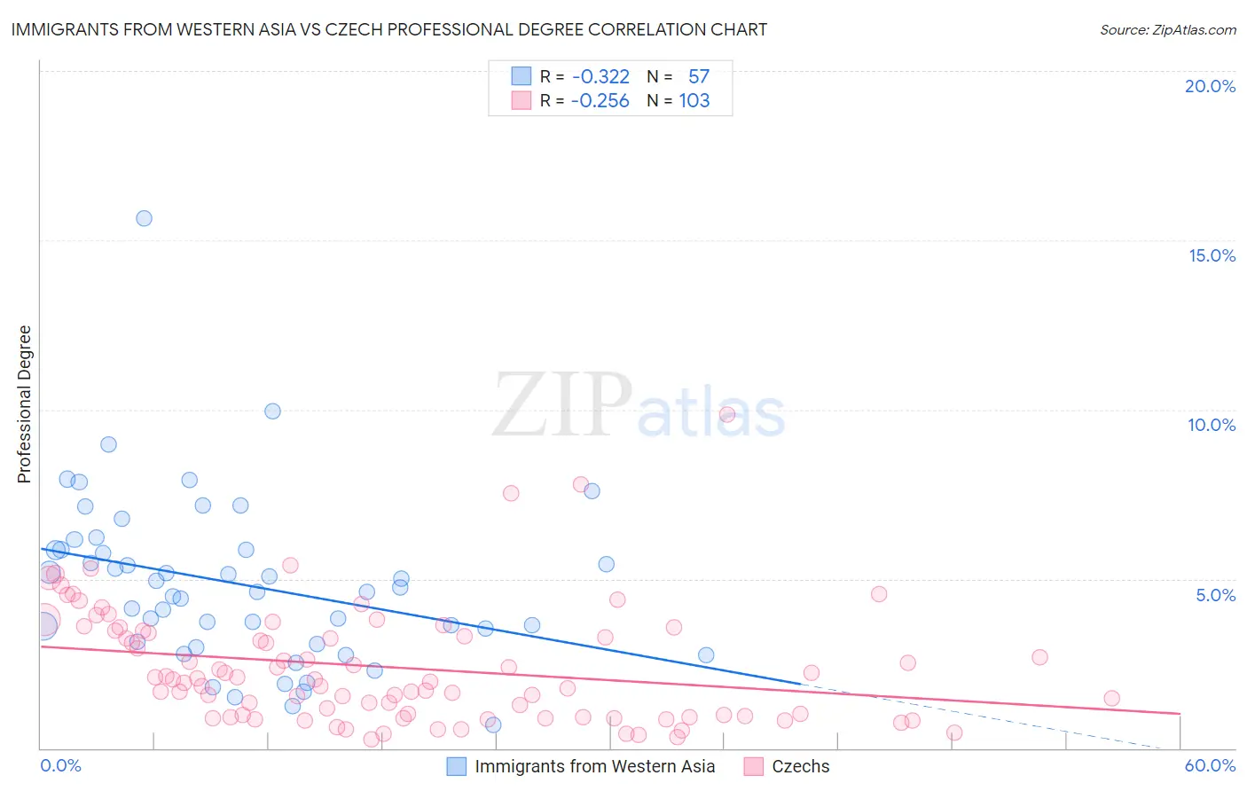 Immigrants from Western Asia vs Czech Professional Degree