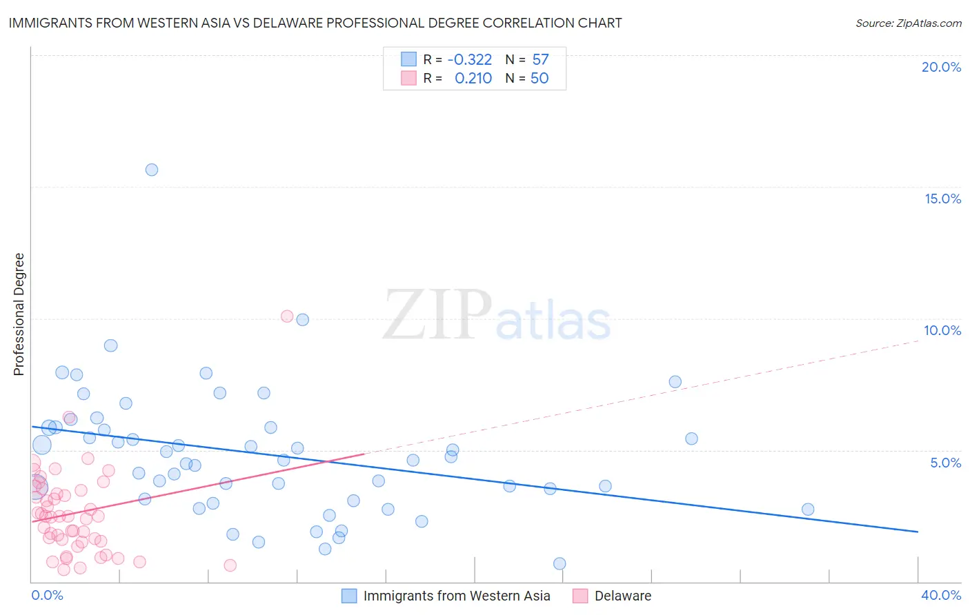 Immigrants from Western Asia vs Delaware Professional Degree