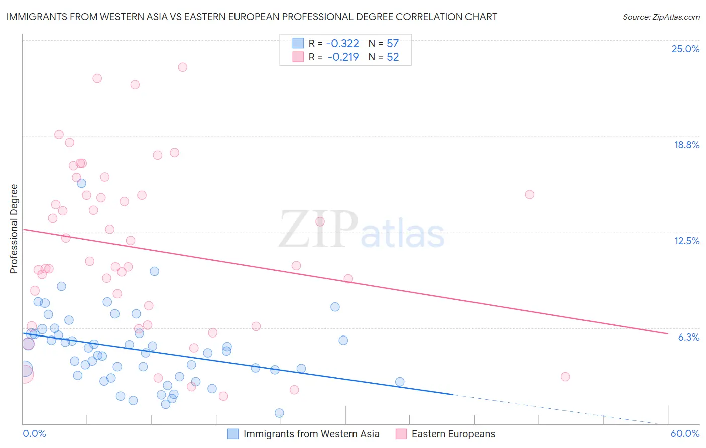 Immigrants from Western Asia vs Eastern European Professional Degree