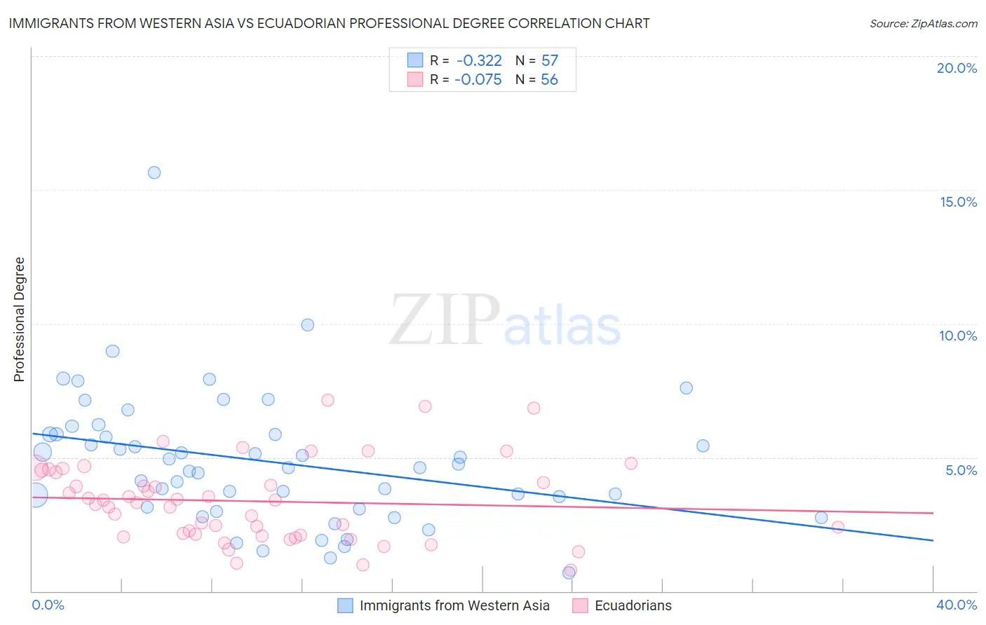 Immigrants from Western Asia vs Ecuadorian Professional Degree