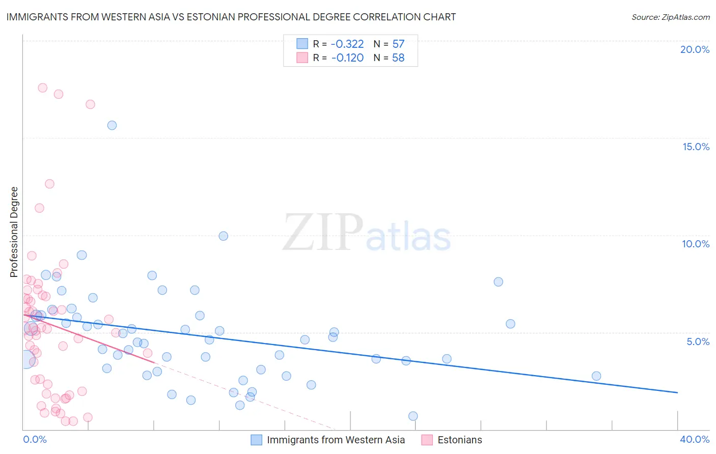 Immigrants from Western Asia vs Estonian Professional Degree