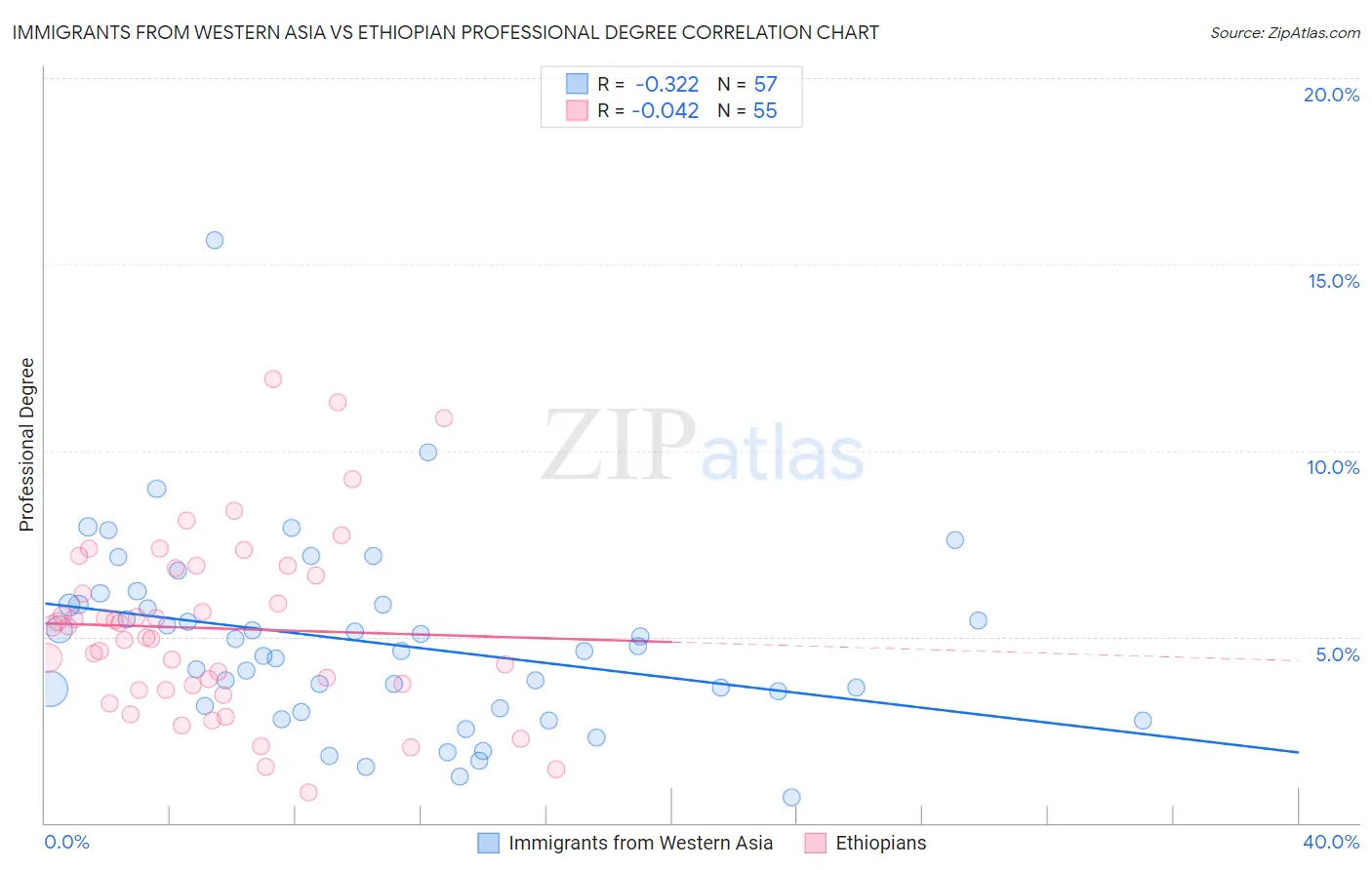 Immigrants from Western Asia vs Ethiopian Professional Degree