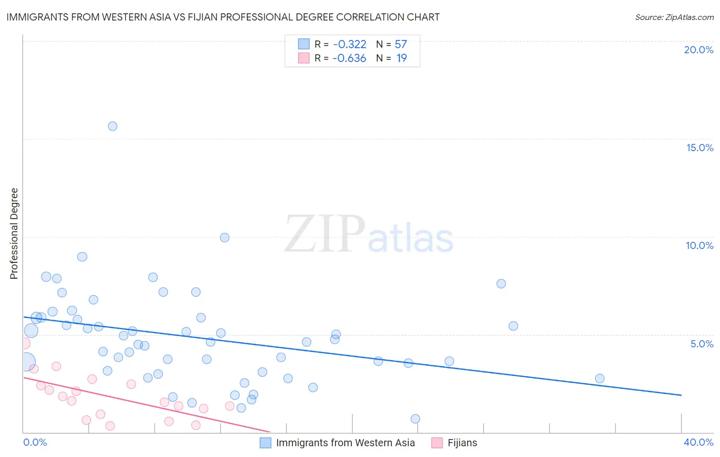 Immigrants from Western Asia vs Fijian Professional Degree