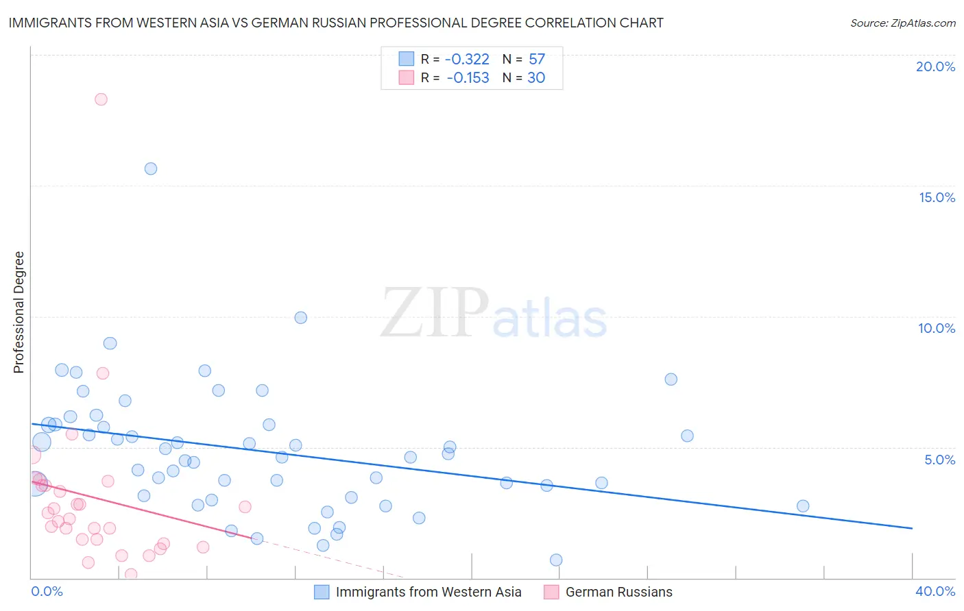 Immigrants from Western Asia vs German Russian Professional Degree