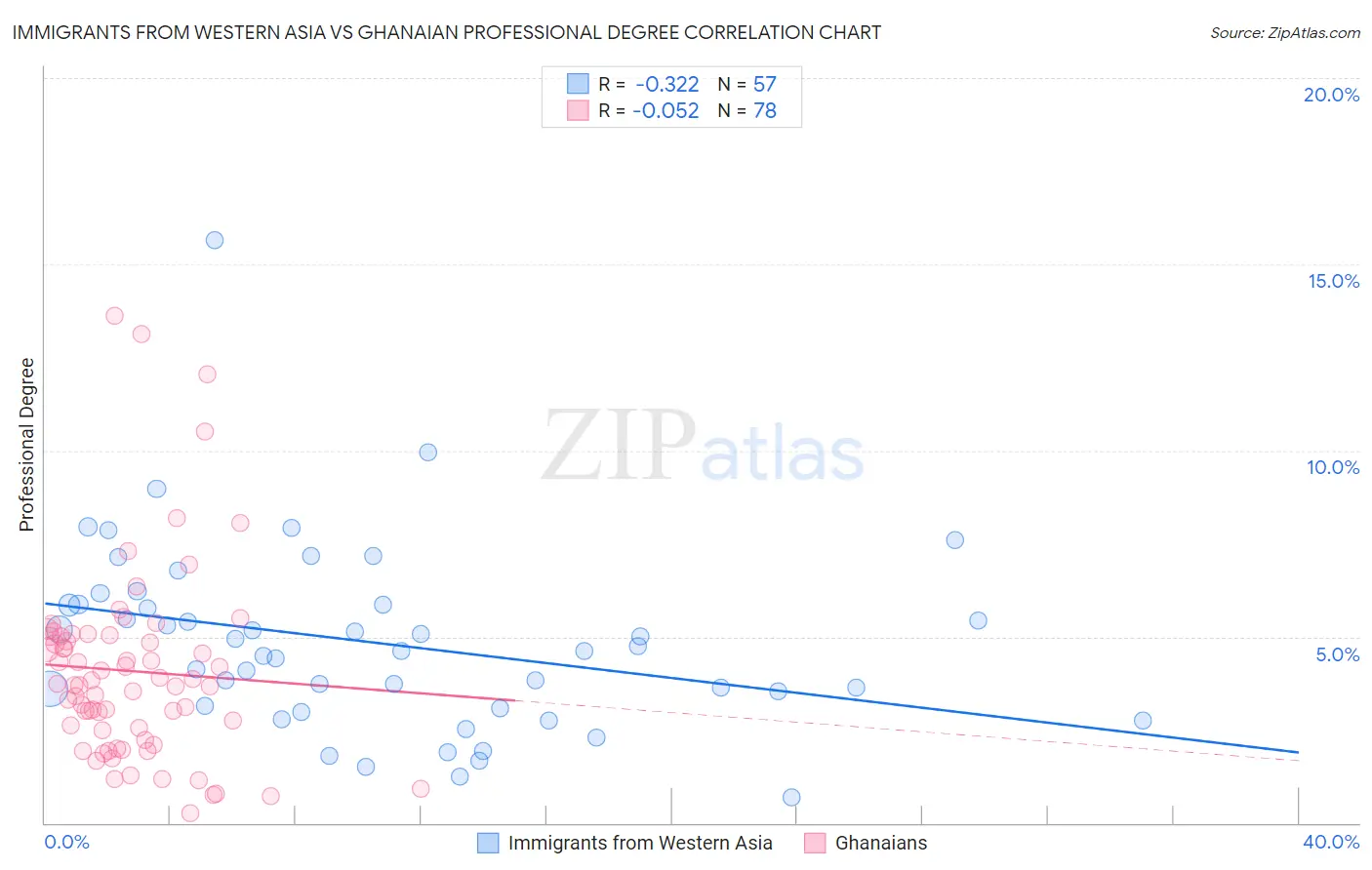 Immigrants from Western Asia vs Ghanaian Professional Degree