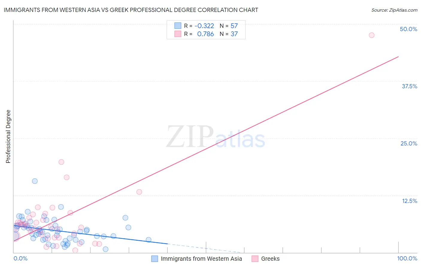 Immigrants from Western Asia vs Greek Professional Degree
