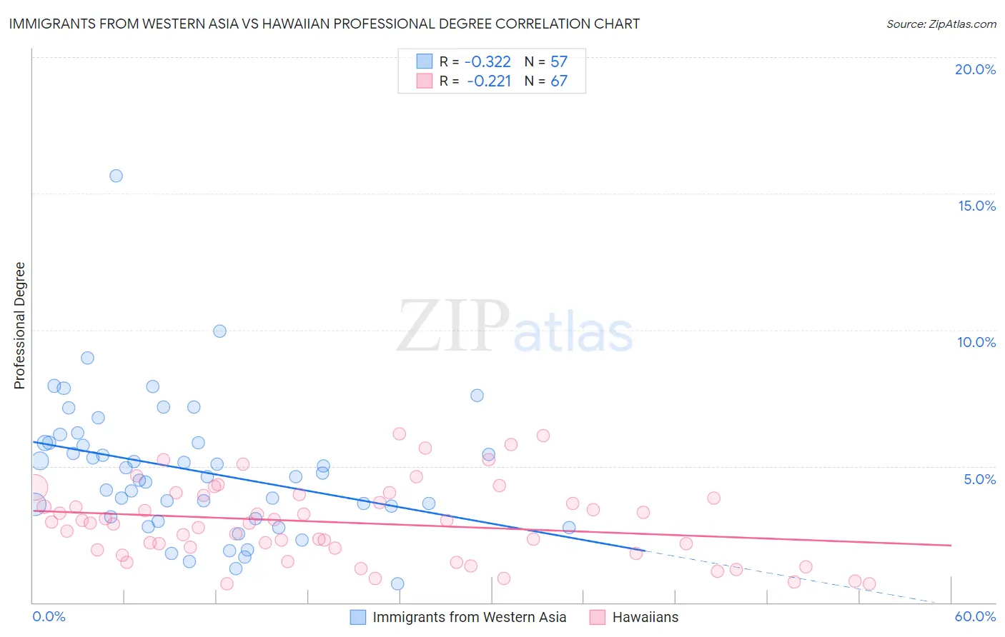 Immigrants from Western Asia vs Hawaiian Professional Degree