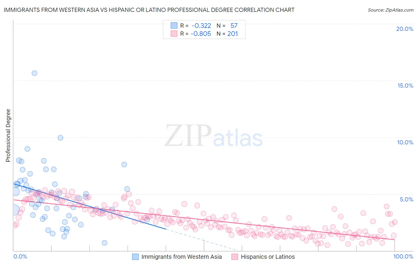 Immigrants from Western Asia vs Hispanic or Latino Professional Degree