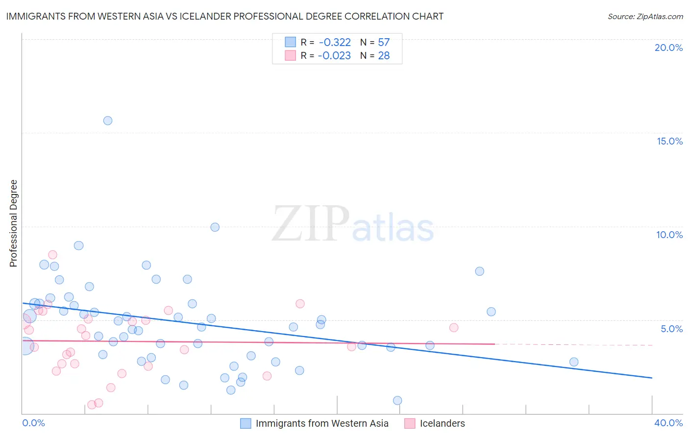 Immigrants from Western Asia vs Icelander Professional Degree