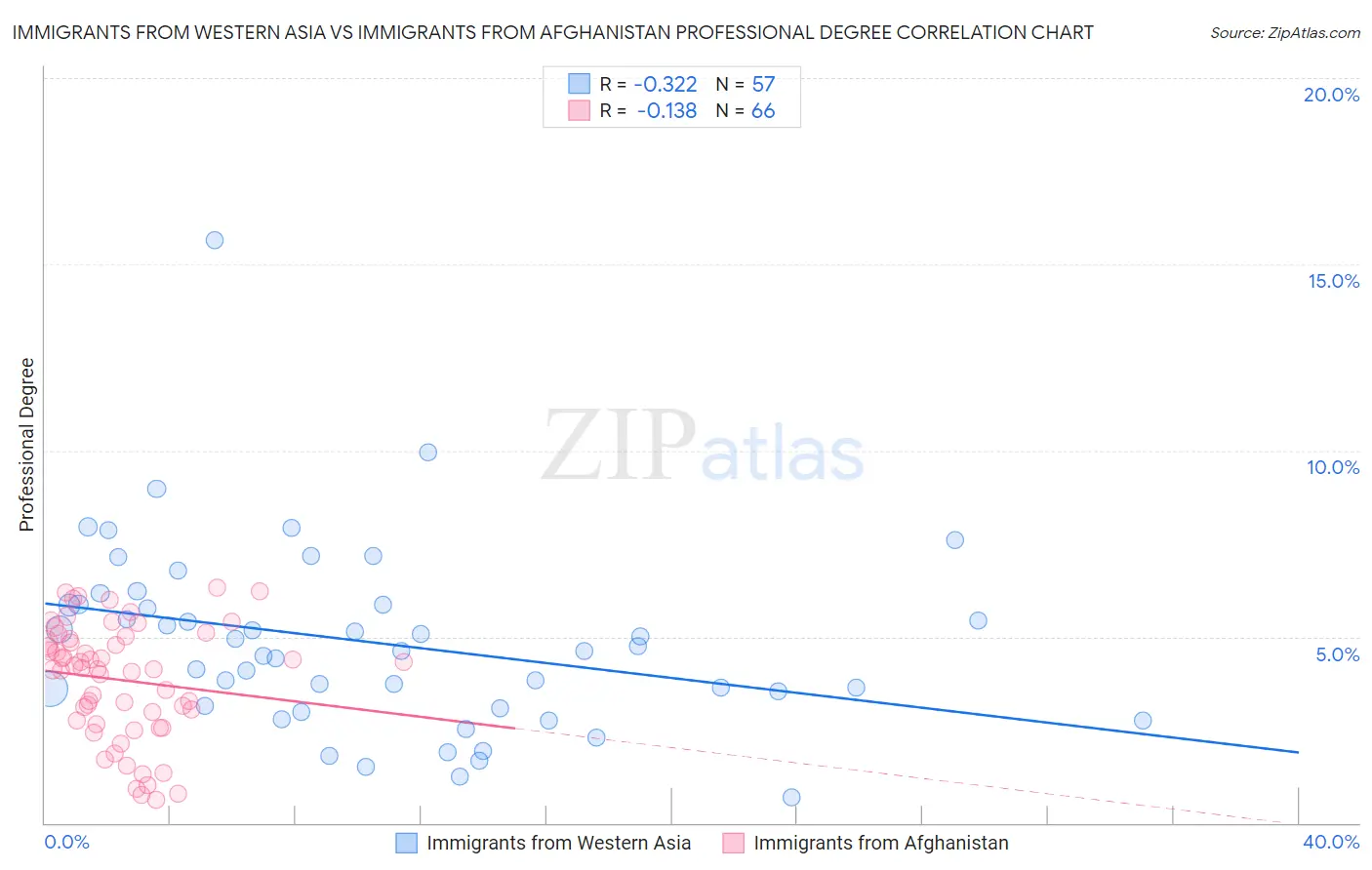 Immigrants from Western Asia vs Immigrants from Afghanistan Professional Degree