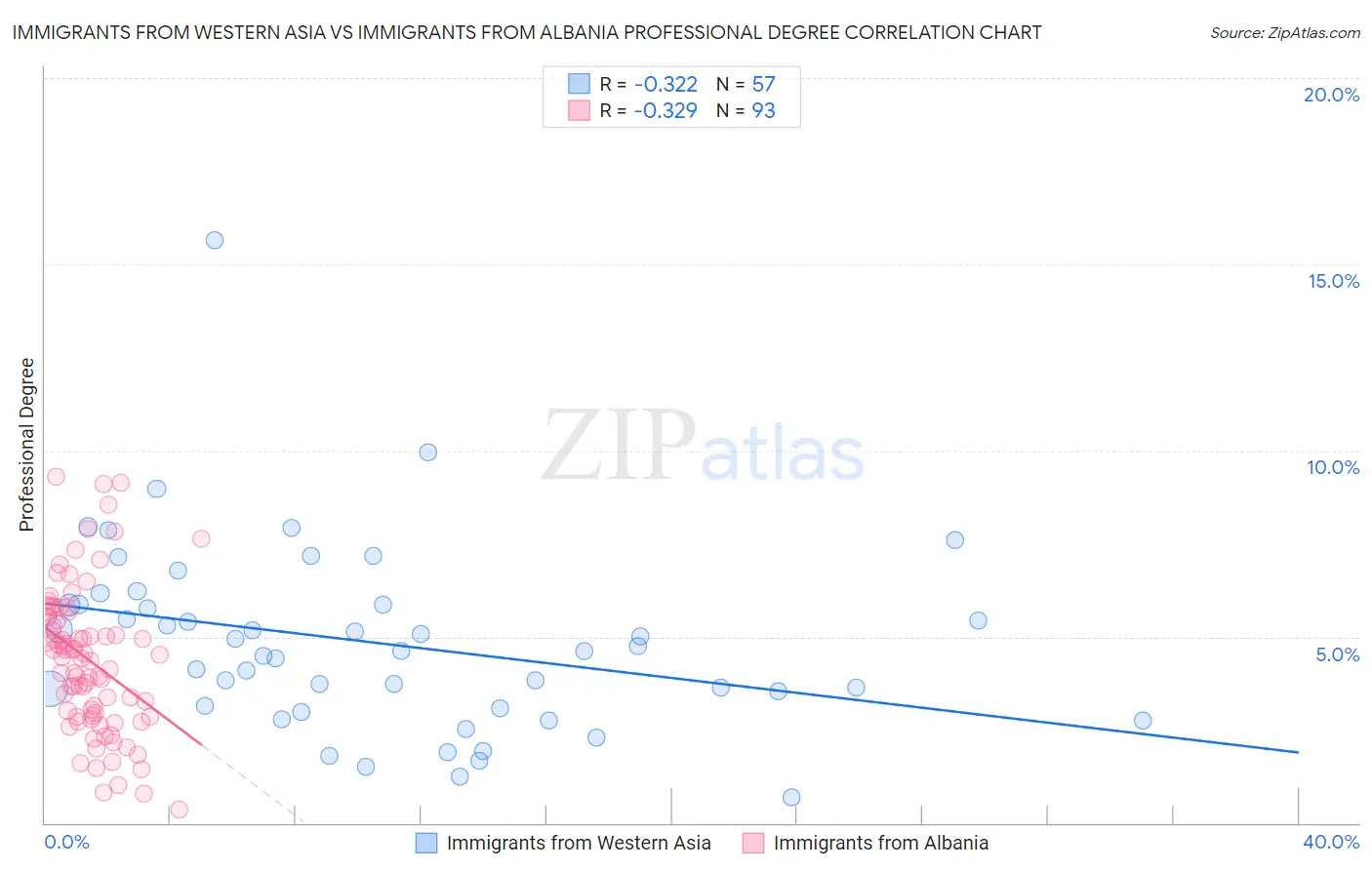 Immigrants from Western Asia vs Immigrants from Albania Professional Degree