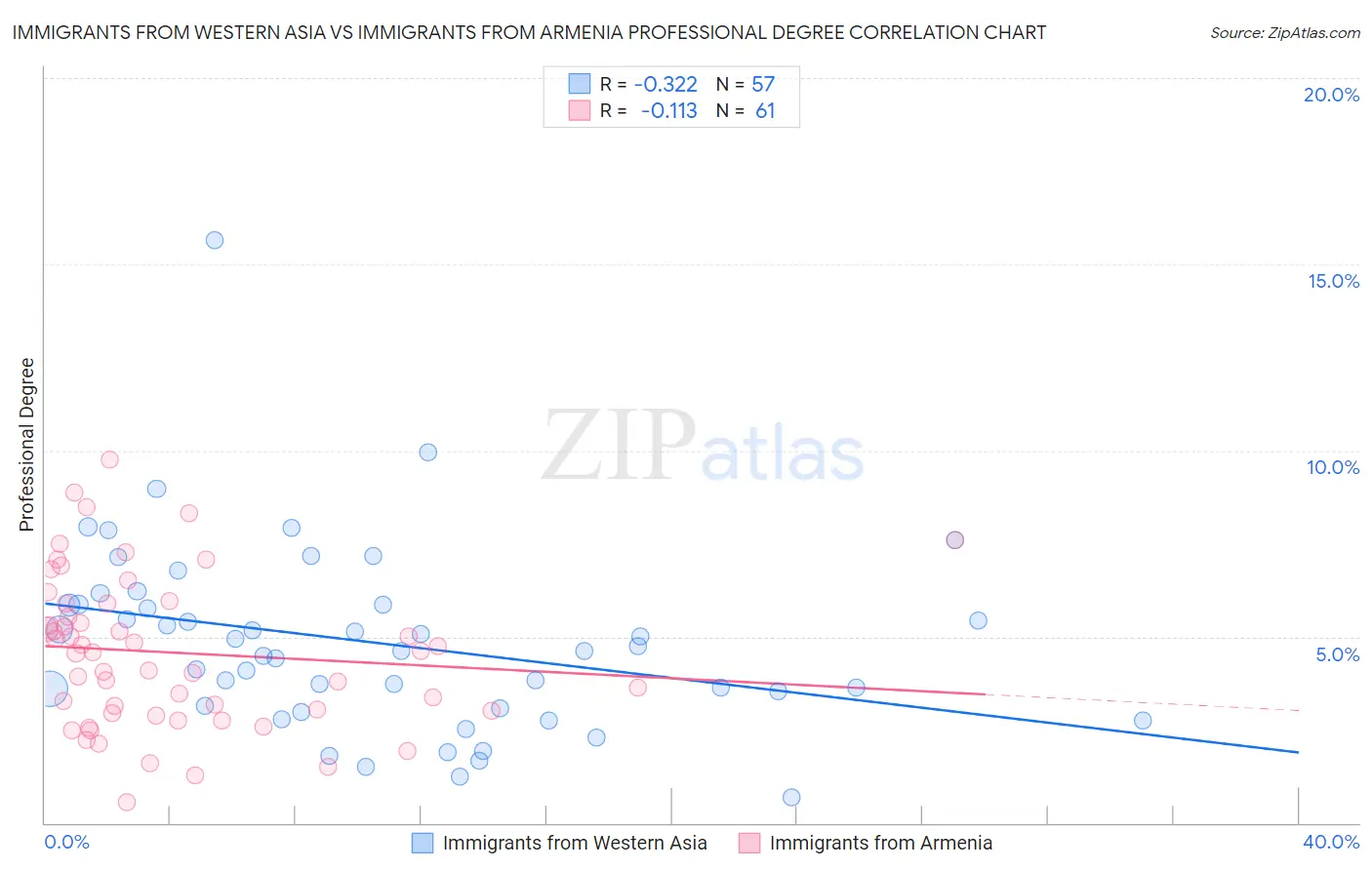 Immigrants from Western Asia vs Immigrants from Armenia Professional Degree