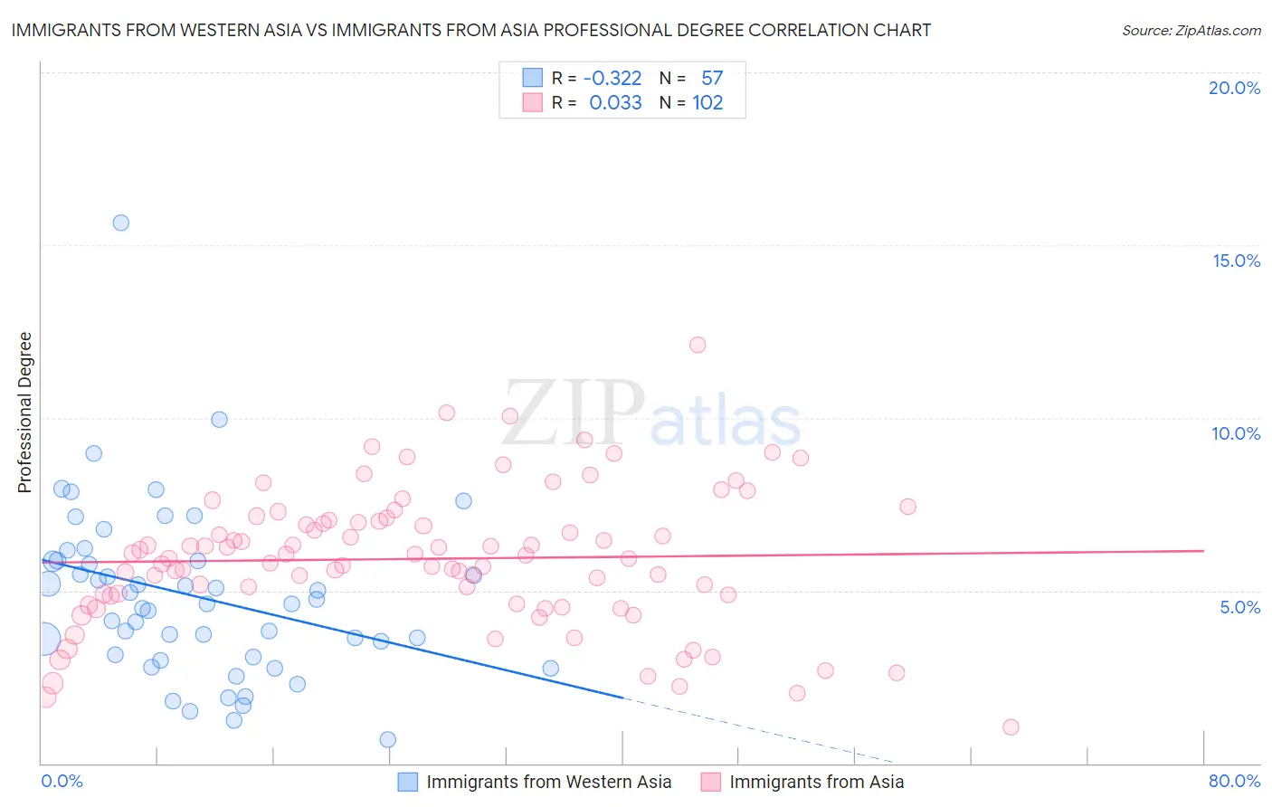 Immigrants from Western Asia vs Immigrants from Asia Professional Degree