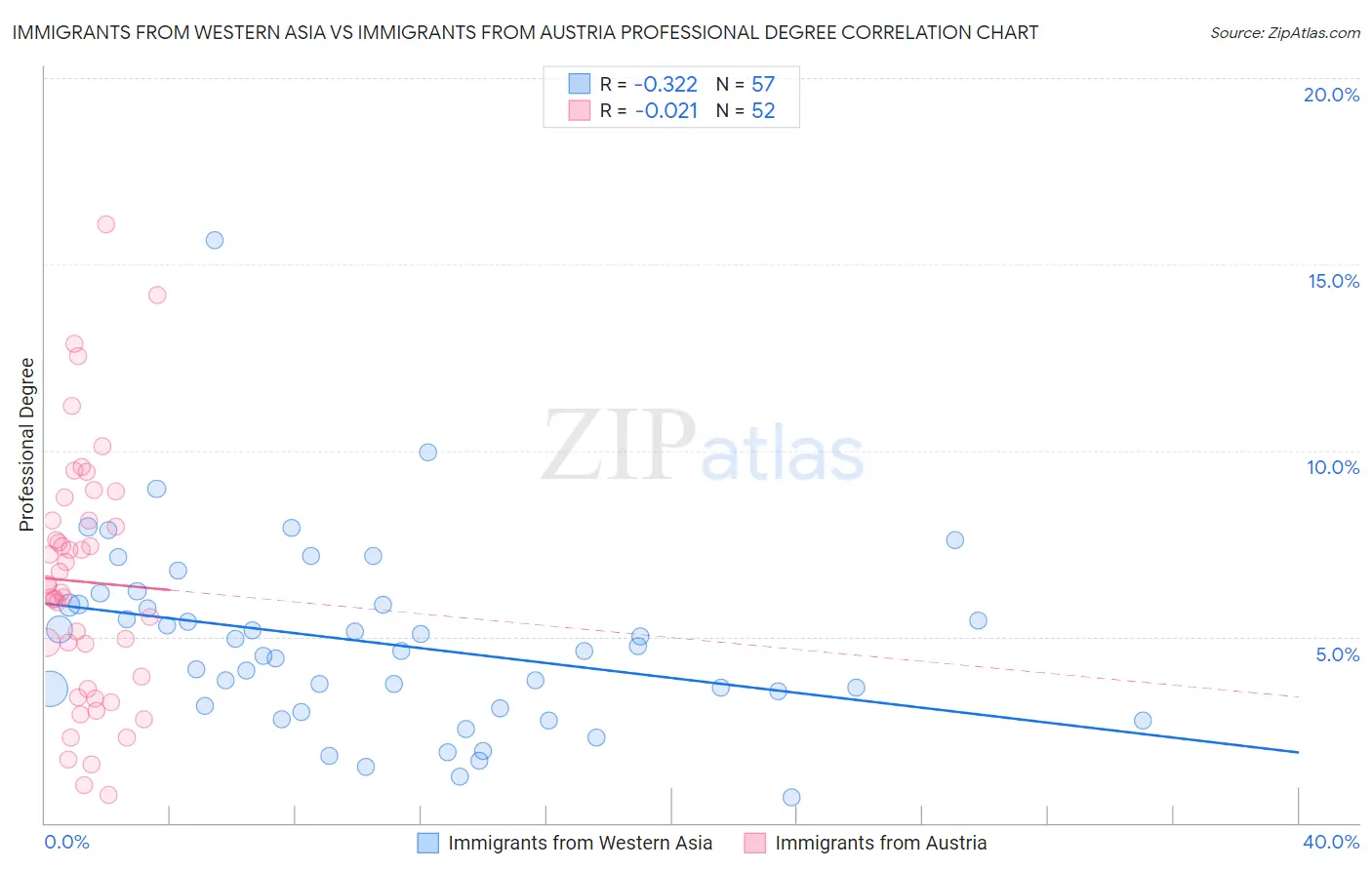 Immigrants from Western Asia vs Immigrants from Austria Professional Degree