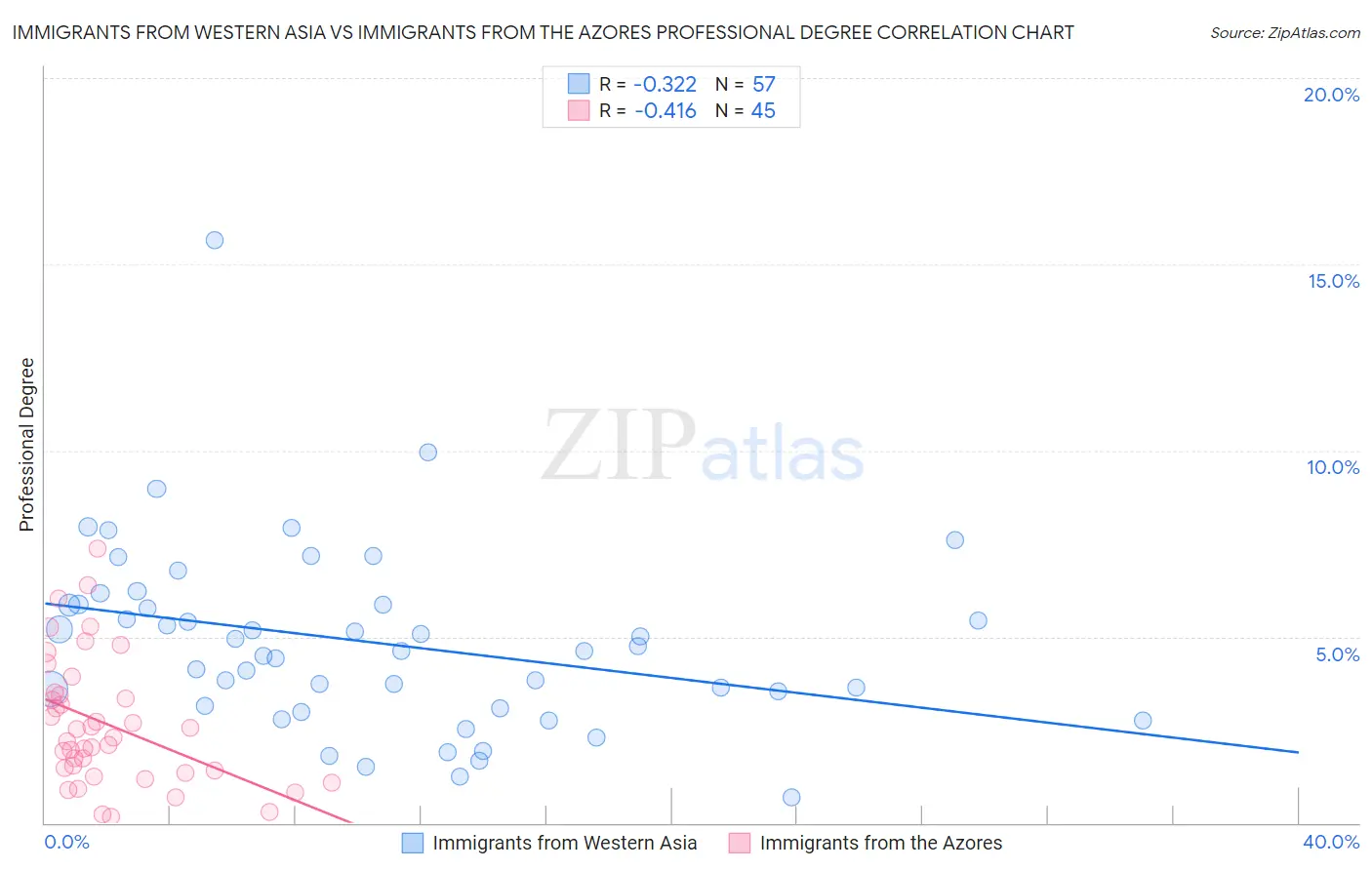 Immigrants from Western Asia vs Immigrants from the Azores Professional Degree