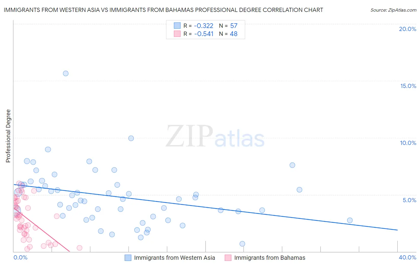 Immigrants from Western Asia vs Immigrants from Bahamas Professional Degree