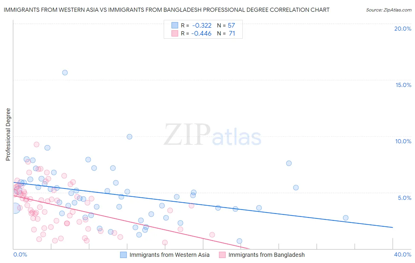 Immigrants from Western Asia vs Immigrants from Bangladesh Professional Degree