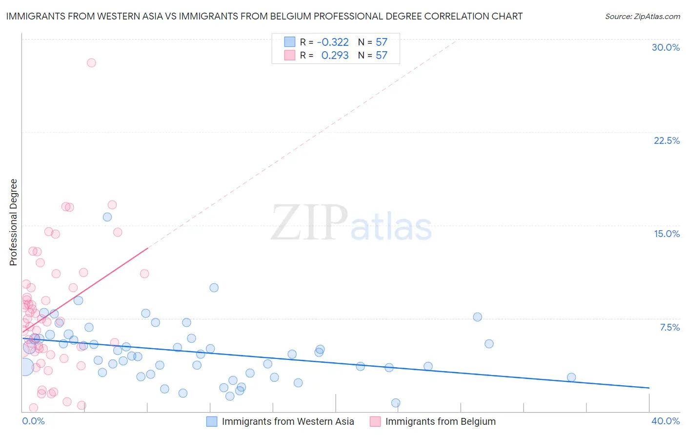 Immigrants from Western Asia vs Immigrants from Belgium Professional Degree