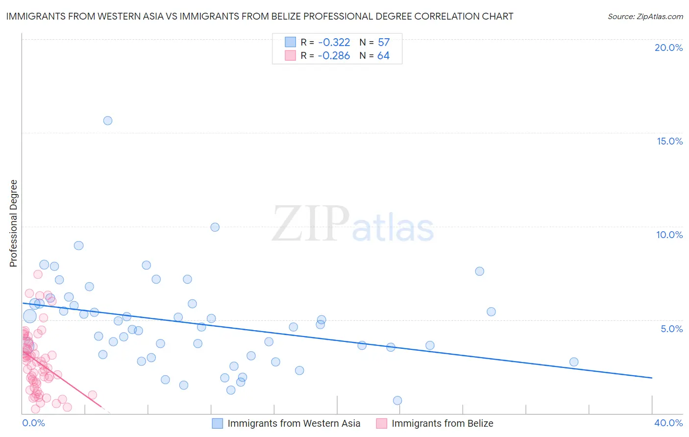 Immigrants from Western Asia vs Immigrants from Belize Professional Degree