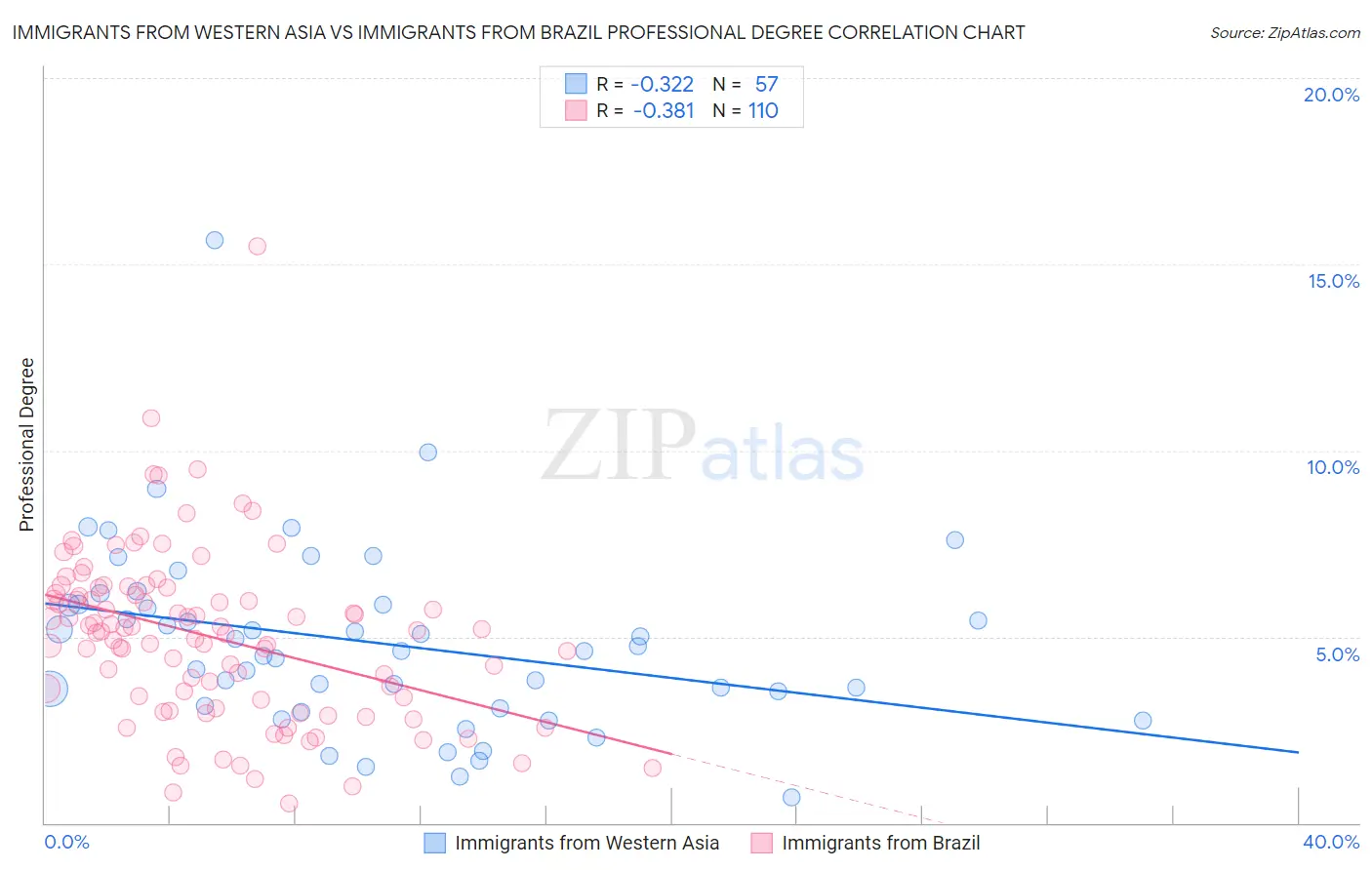 Immigrants from Western Asia vs Immigrants from Brazil Professional Degree