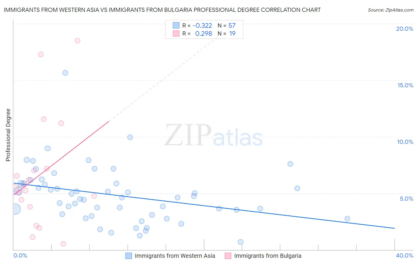 Immigrants from Western Asia vs Immigrants from Bulgaria Professional Degree