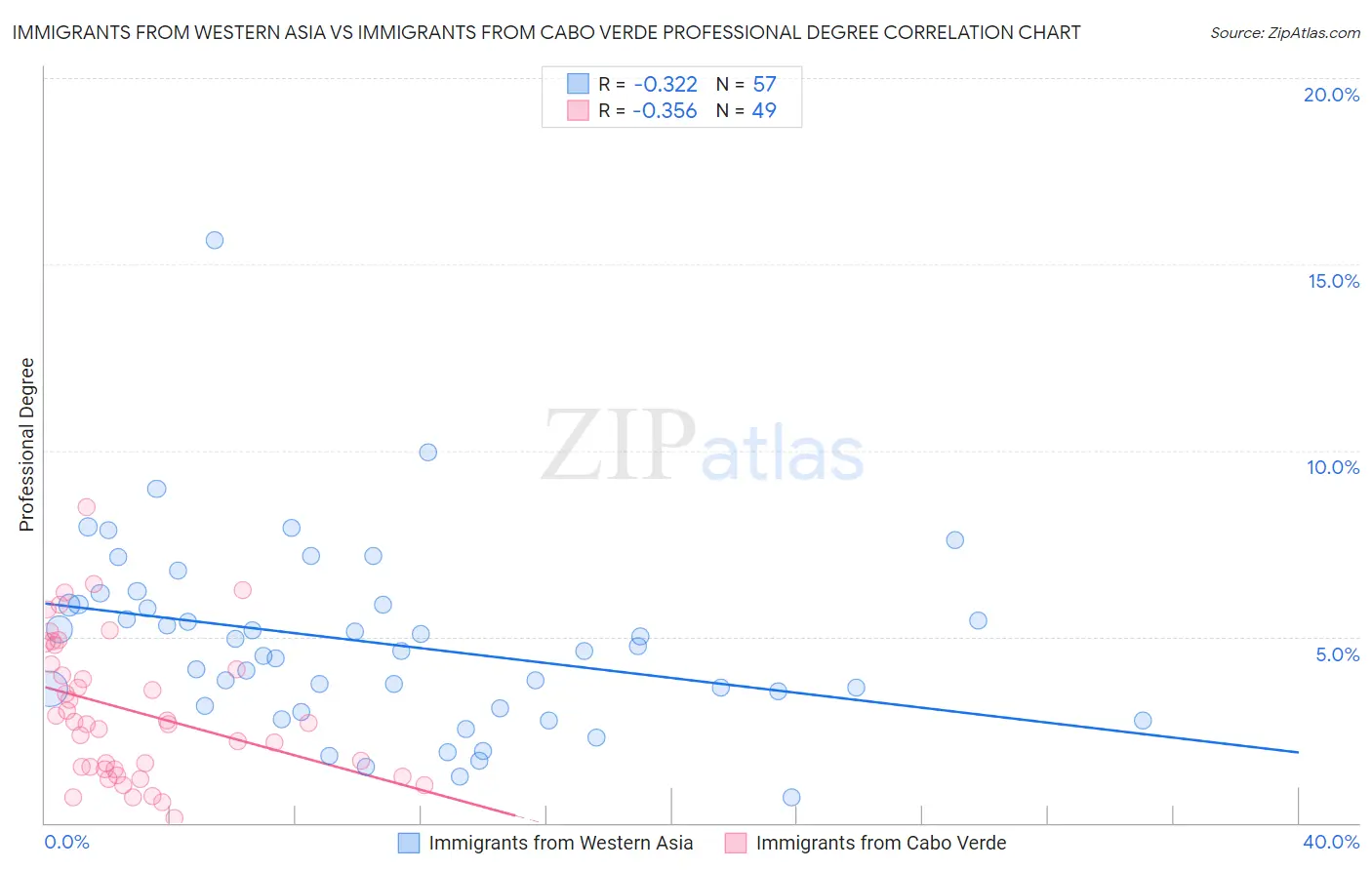 Immigrants from Western Asia vs Immigrants from Cabo Verde Professional Degree