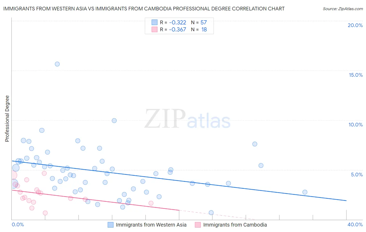 Immigrants from Western Asia vs Immigrants from Cambodia Professional Degree