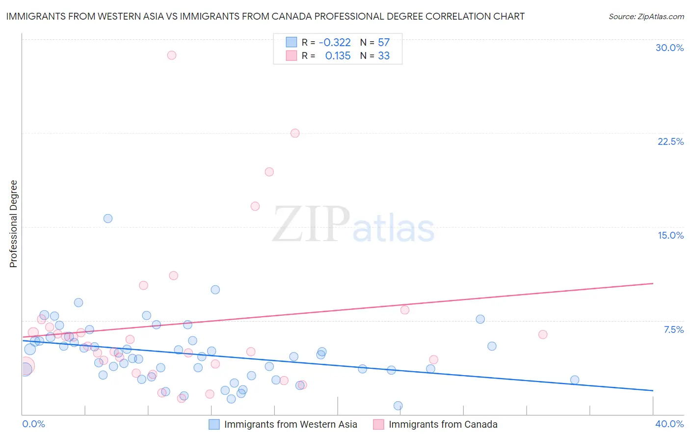 Immigrants from Western Asia vs Immigrants from Canada Professional Degree