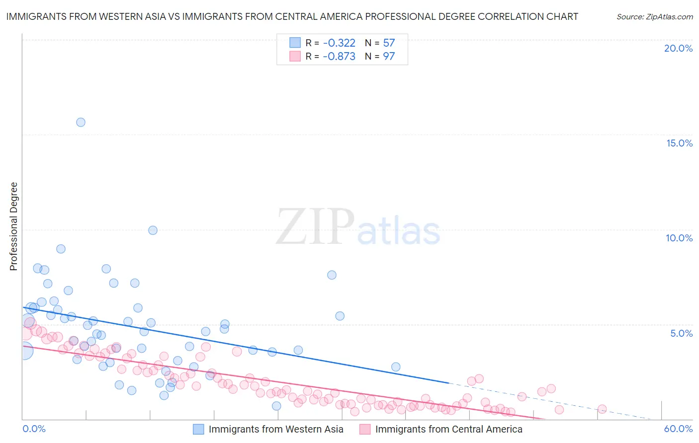Immigrants from Western Asia vs Immigrants from Central America Professional Degree