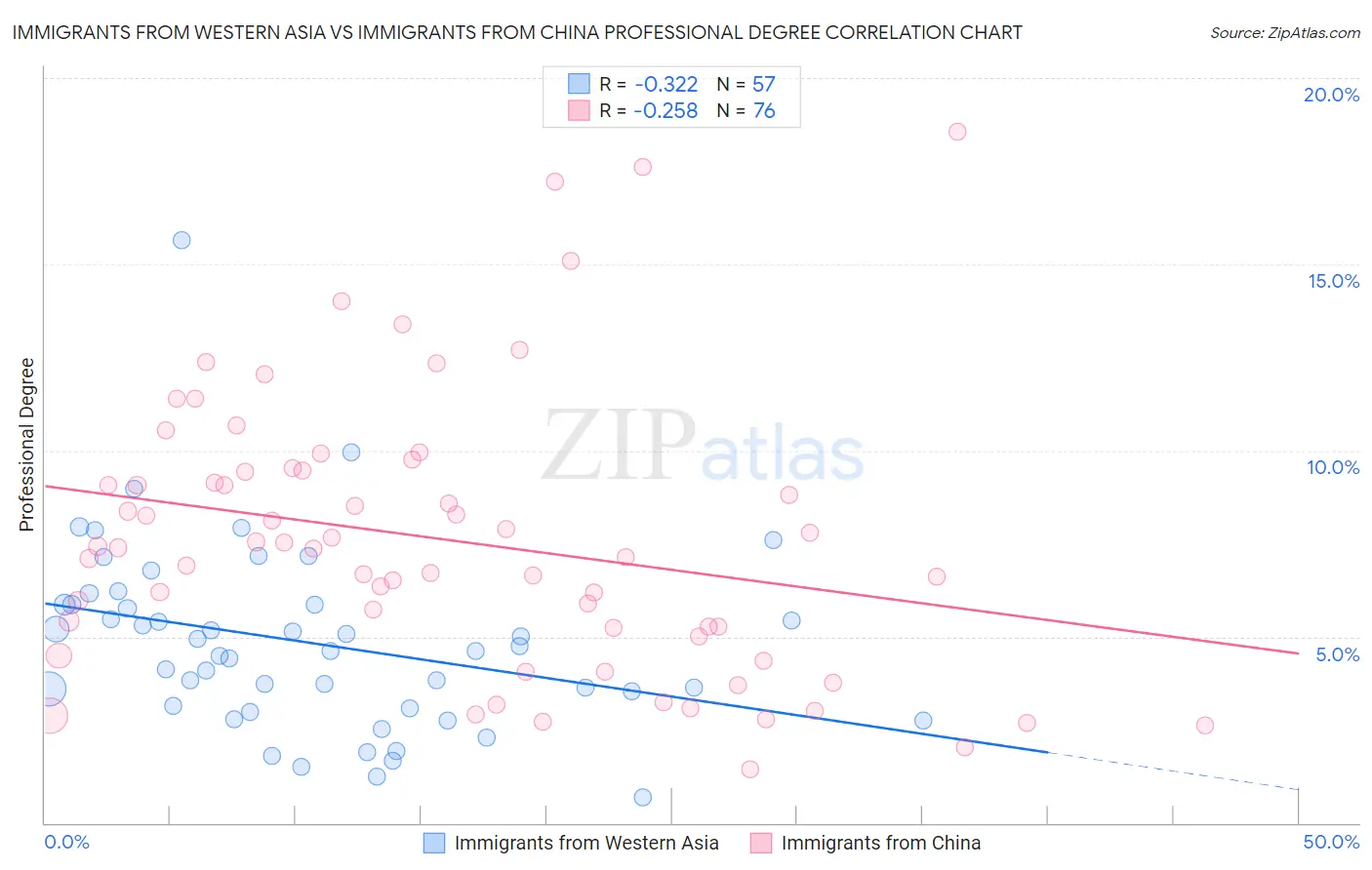 Immigrants from Western Asia vs Immigrants from China Professional Degree
