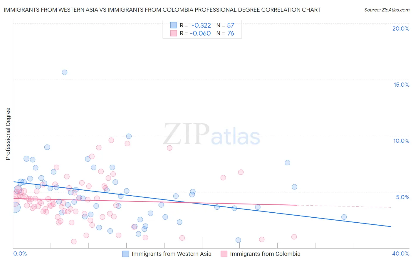 Immigrants from Western Asia vs Immigrants from Colombia Professional Degree