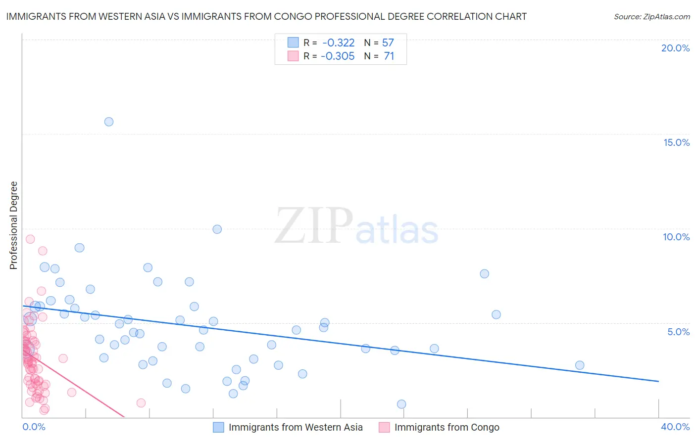 Immigrants from Western Asia vs Immigrants from Congo Professional Degree