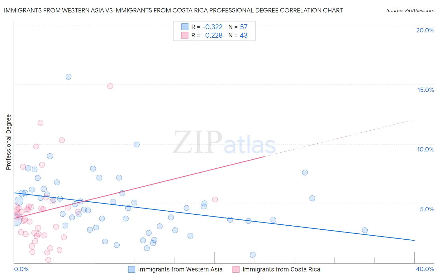 Immigrants from Western Asia vs Immigrants from Costa Rica Professional Degree