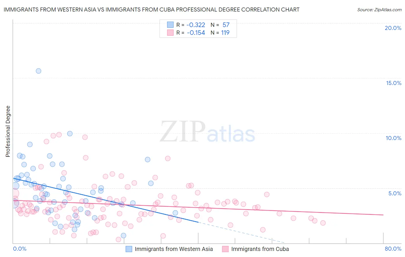 Immigrants from Western Asia vs Immigrants from Cuba Professional Degree