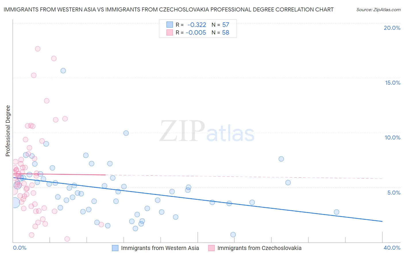 Immigrants from Western Asia vs Immigrants from Czechoslovakia Professional Degree