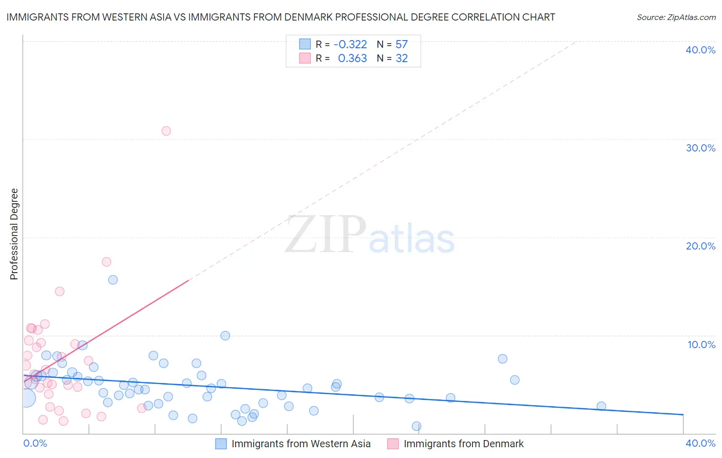 Immigrants from Western Asia vs Immigrants from Denmark Professional Degree
