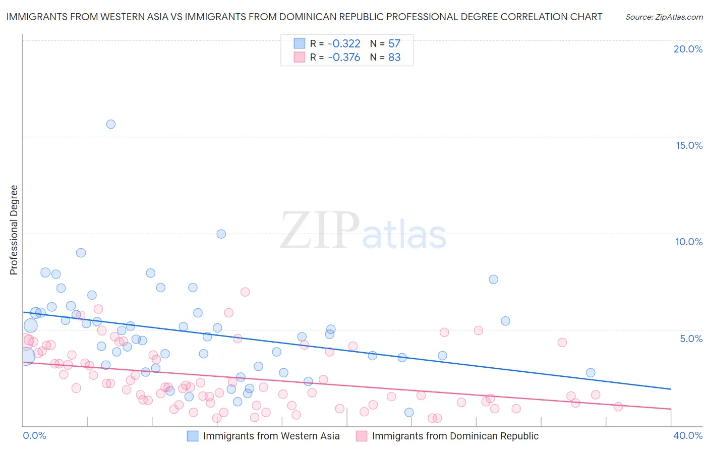 Immigrants from Western Asia vs Immigrants from Dominican Republic Professional Degree