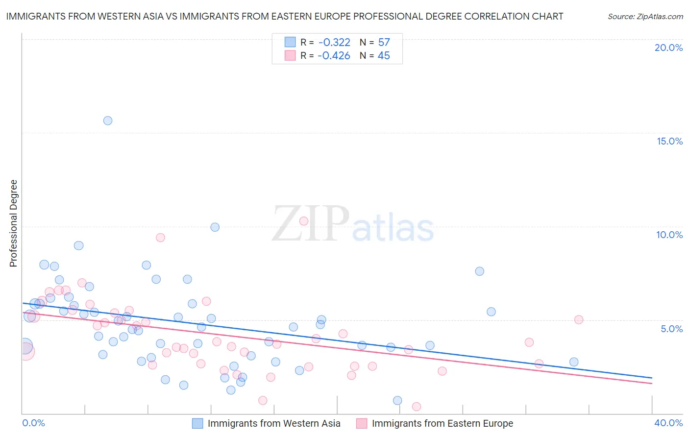 Immigrants from Western Asia vs Immigrants from Eastern Europe Professional Degree