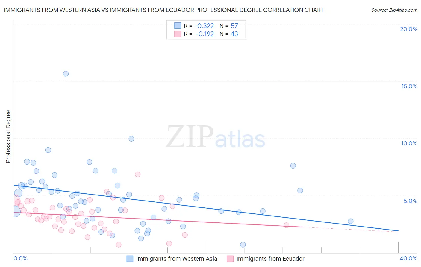 Immigrants from Western Asia vs Immigrants from Ecuador Professional Degree